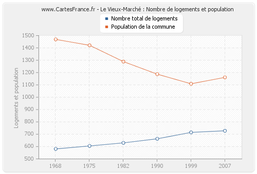 Le Vieux-Marché : Nombre de logements et population